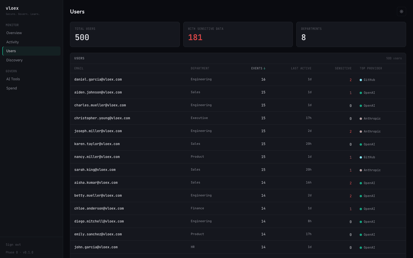 Vloex users dashboard