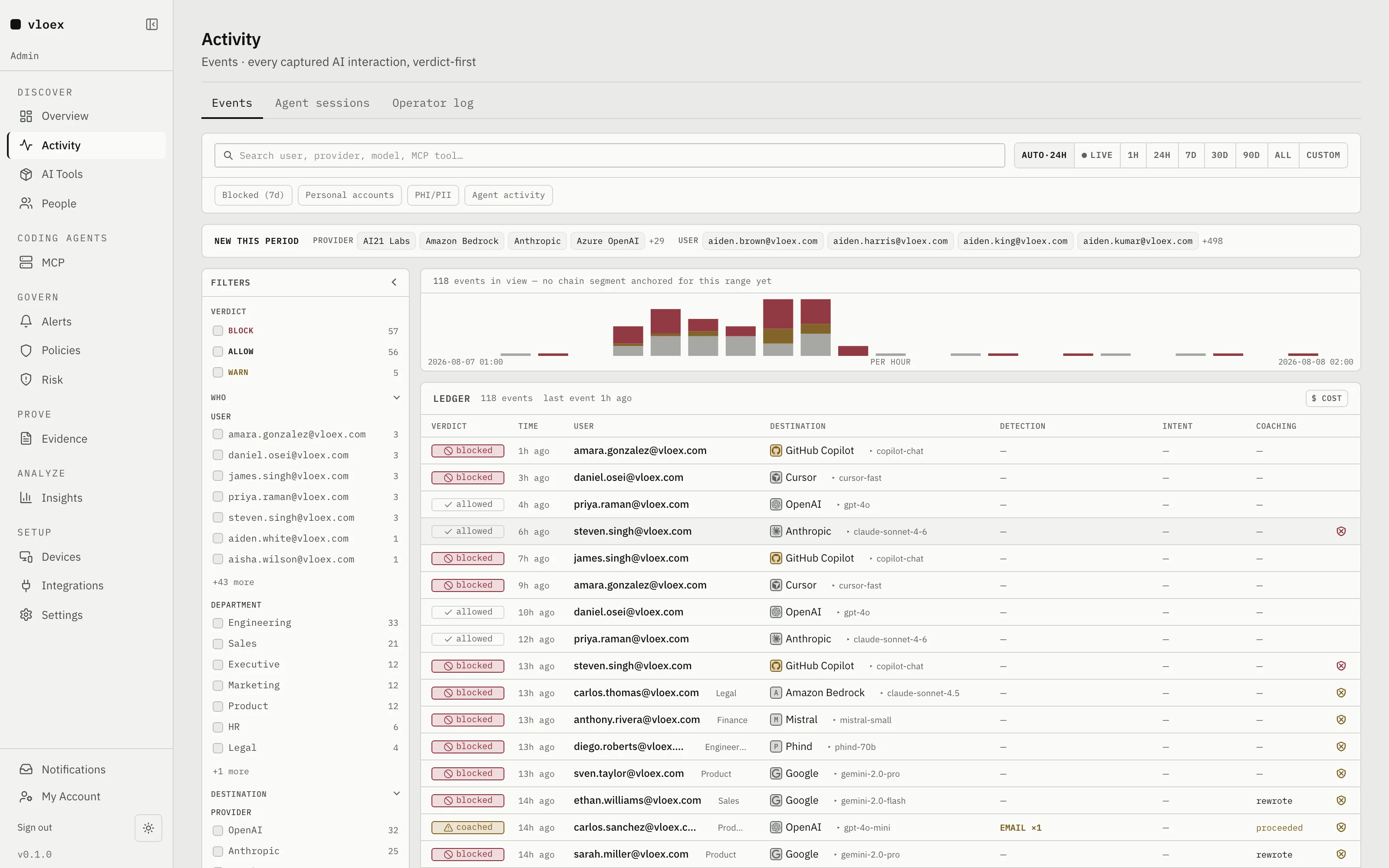 The activity ledger showing blocked, allowed and coached verdicts across eight AI providers, with detections and coaching outcomes.